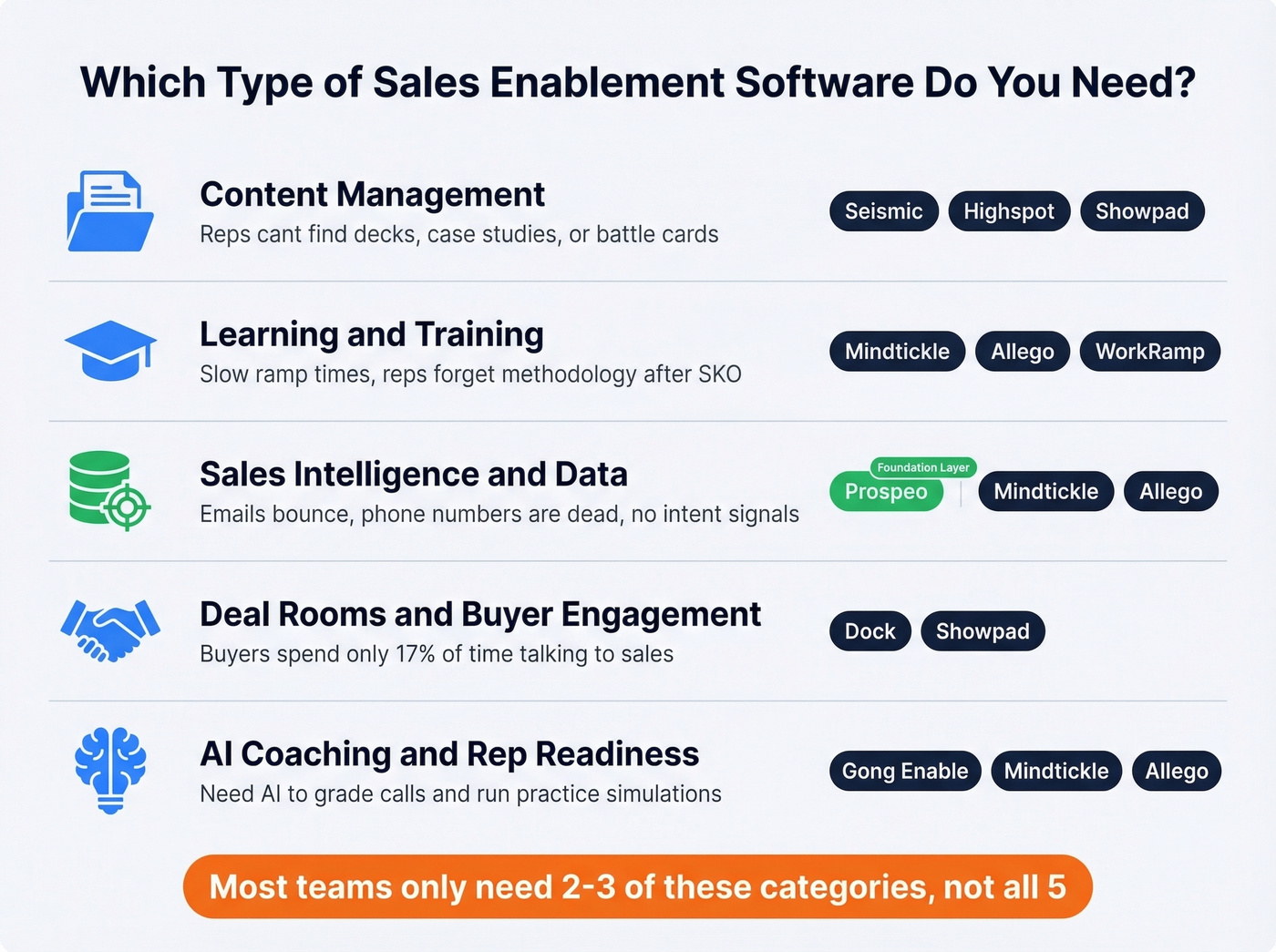Five categories of sales enablement software with tool recommendations