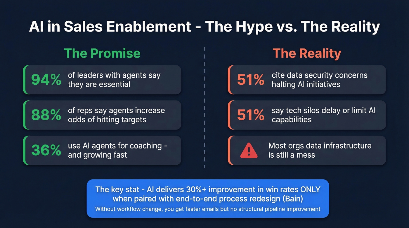 AI in sales enablement impact versus blockers diagram