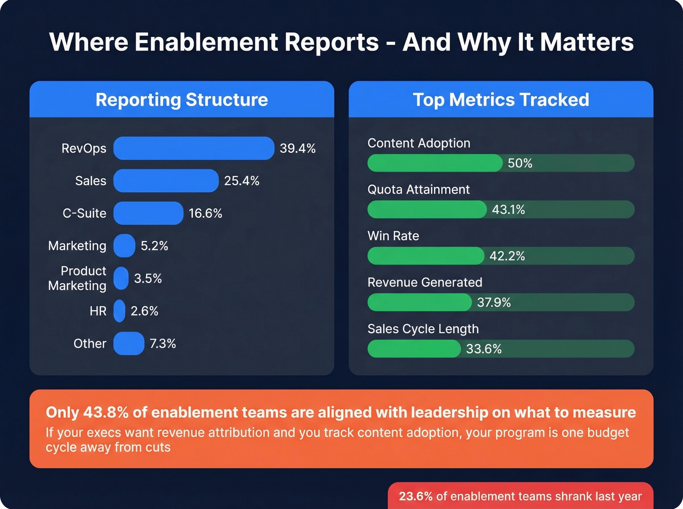 Enablement reporting structure and metrics alignment breakdown