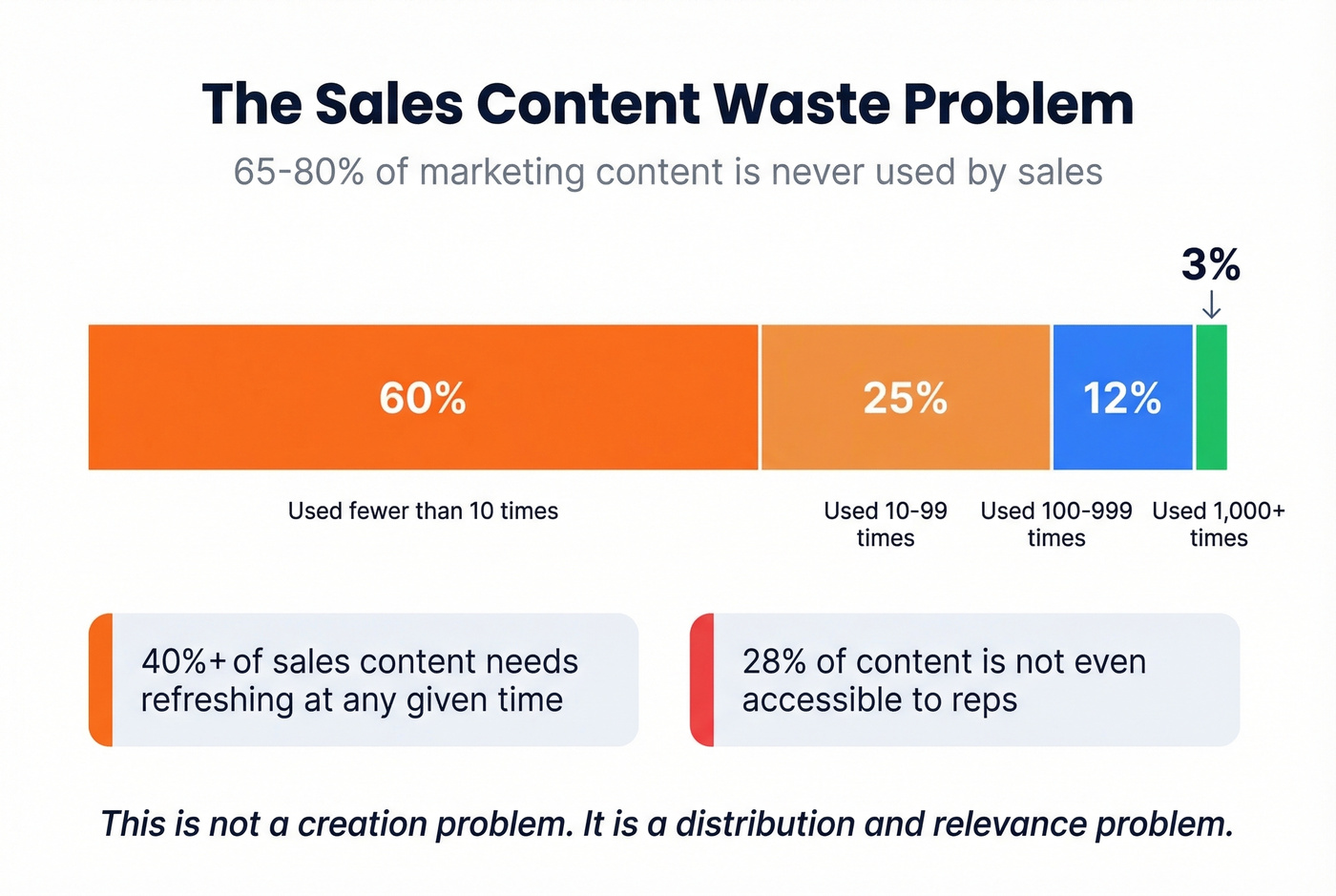 Sales content utilization power law distribution visualization