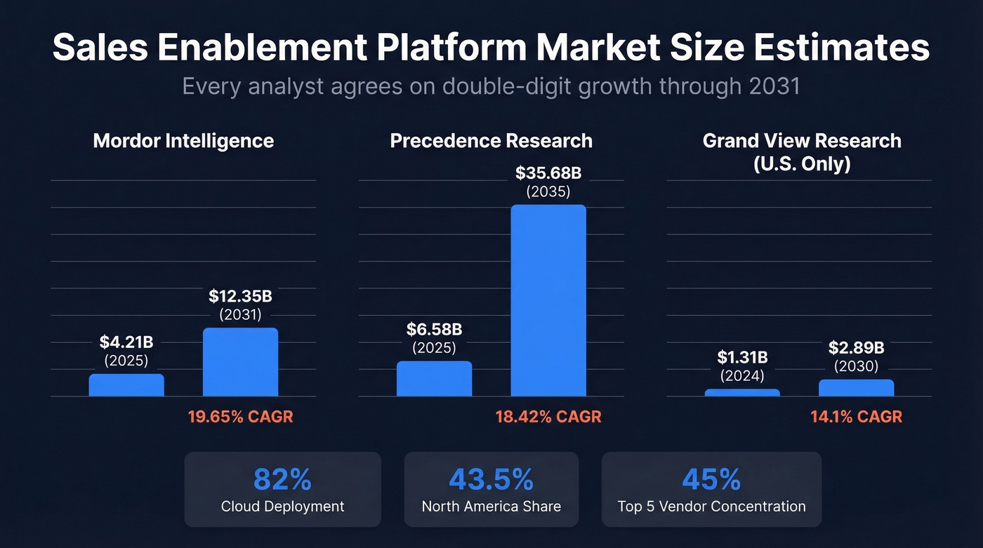 Sales enablement market size comparison across analyst firms