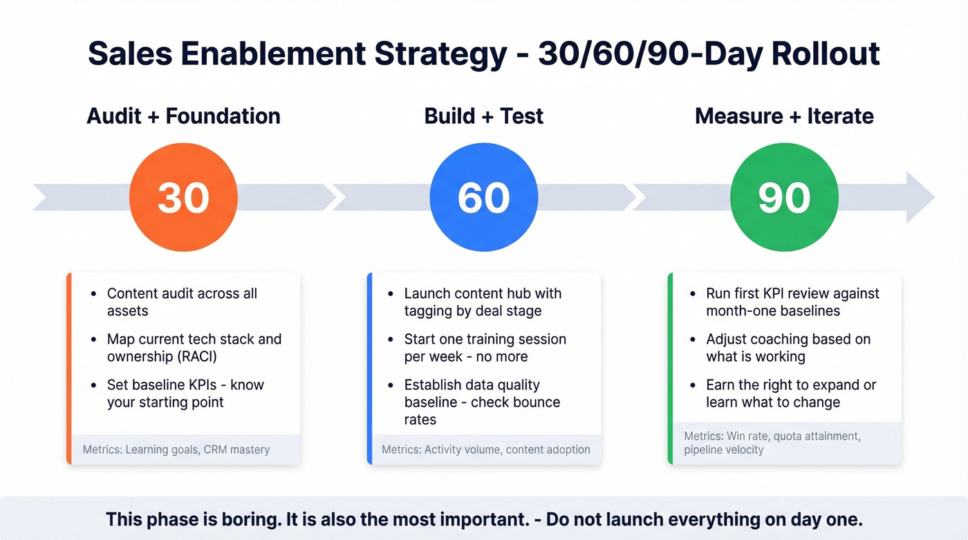 30-60-90 day enablement rollout timeline infographic