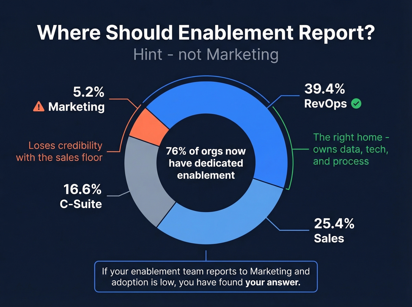 Pie chart showing enablement team reporting structure breakdown