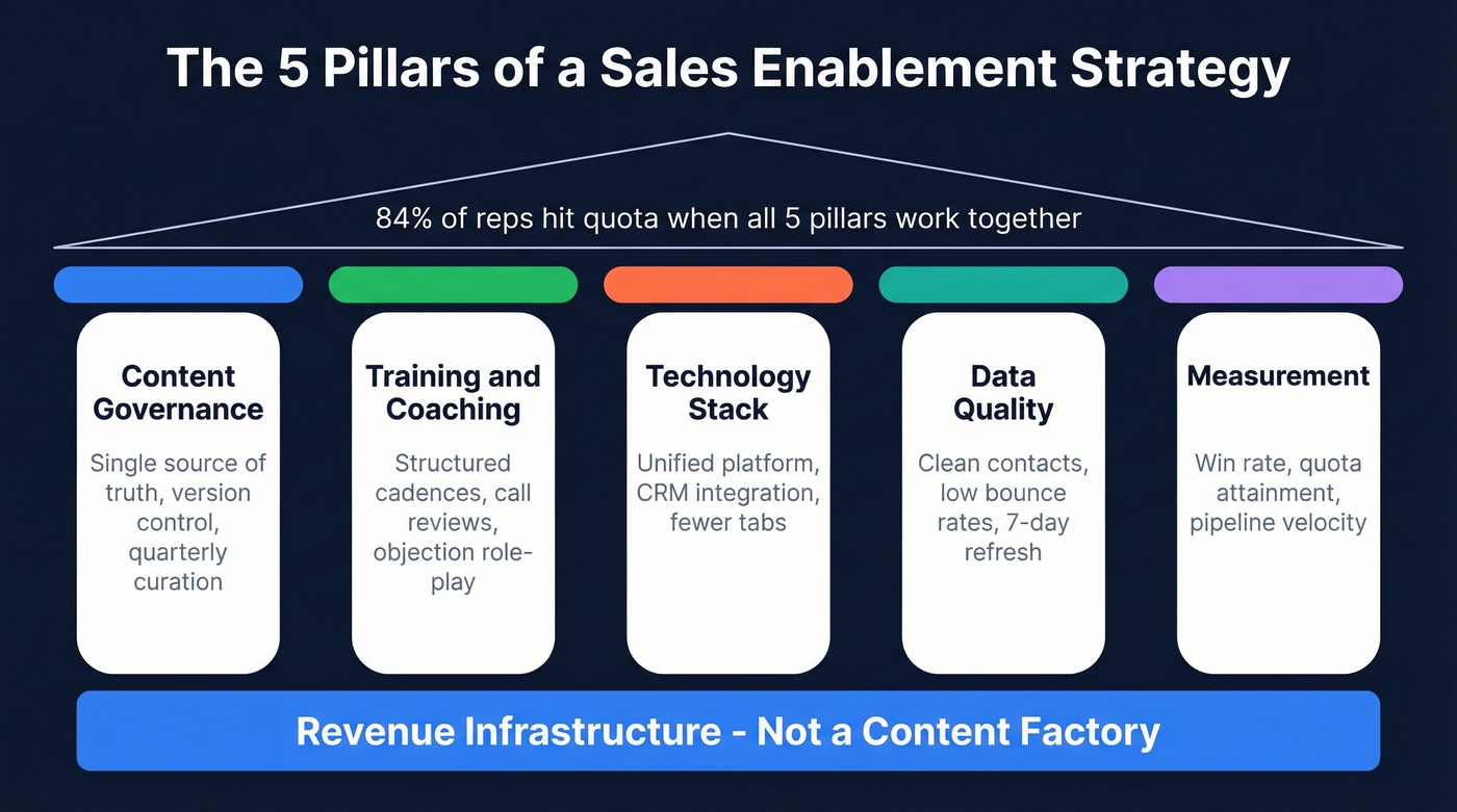 Five pillars of sales enablement strategy diagram