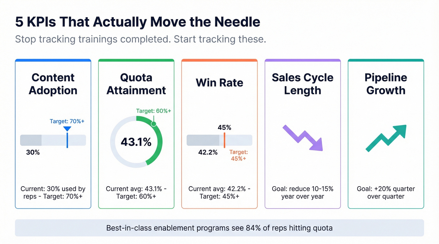 Sales enablement KPI dashboard with five key metrics