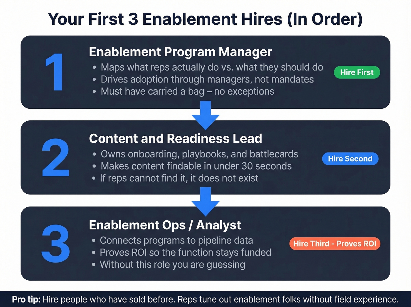 Three core enablement roles in hiring order