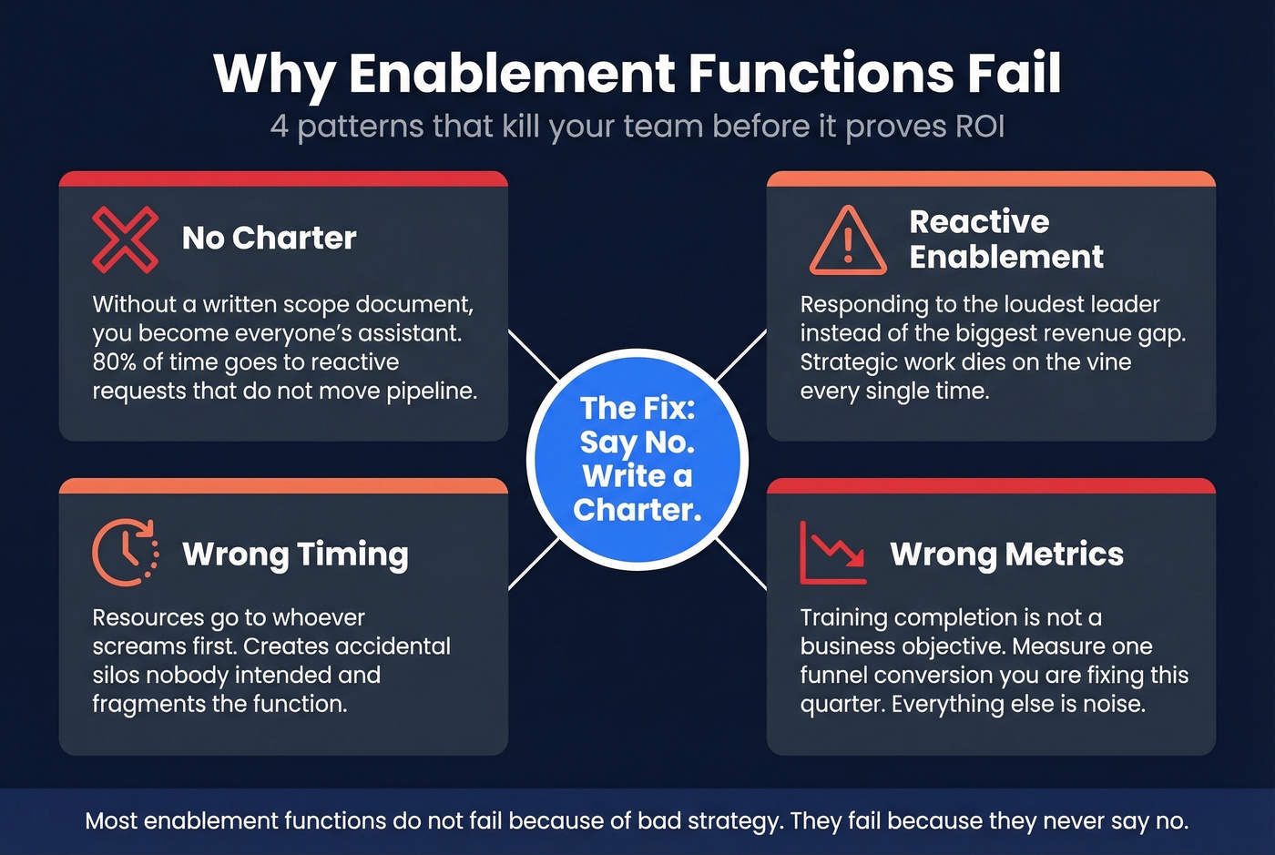 Four failure patterns that kill enablement functions