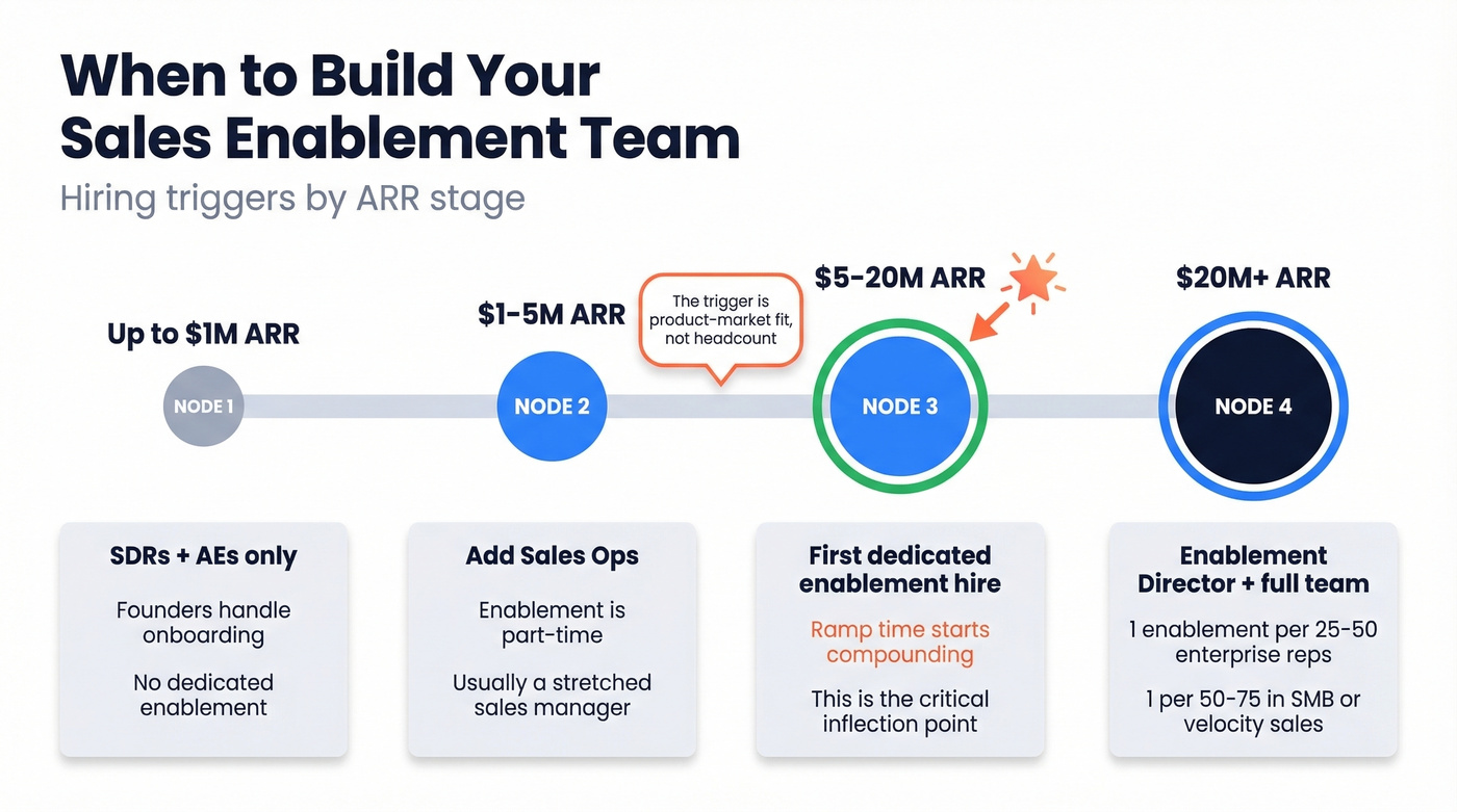 Stage-based timeline for sales enablement hiring triggers