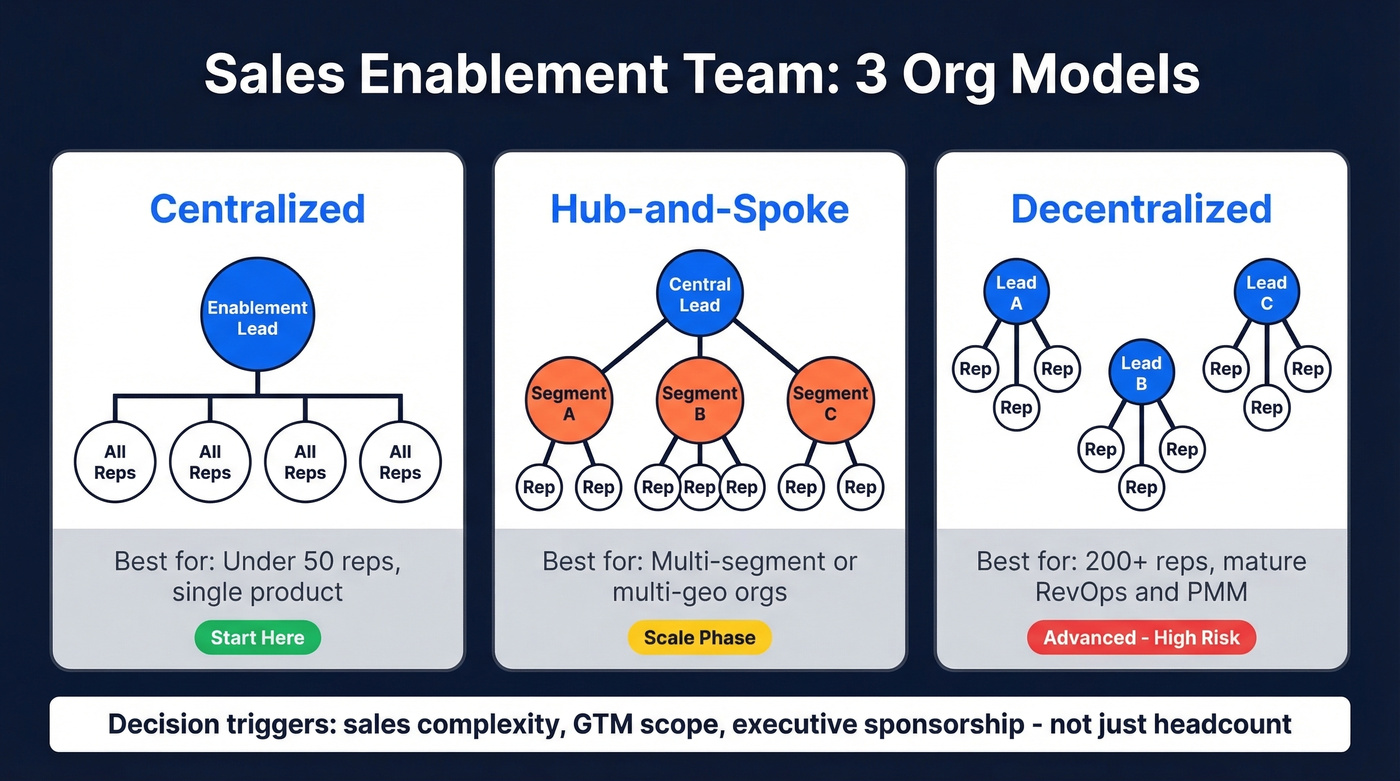 Three sales enablement org models compared visually