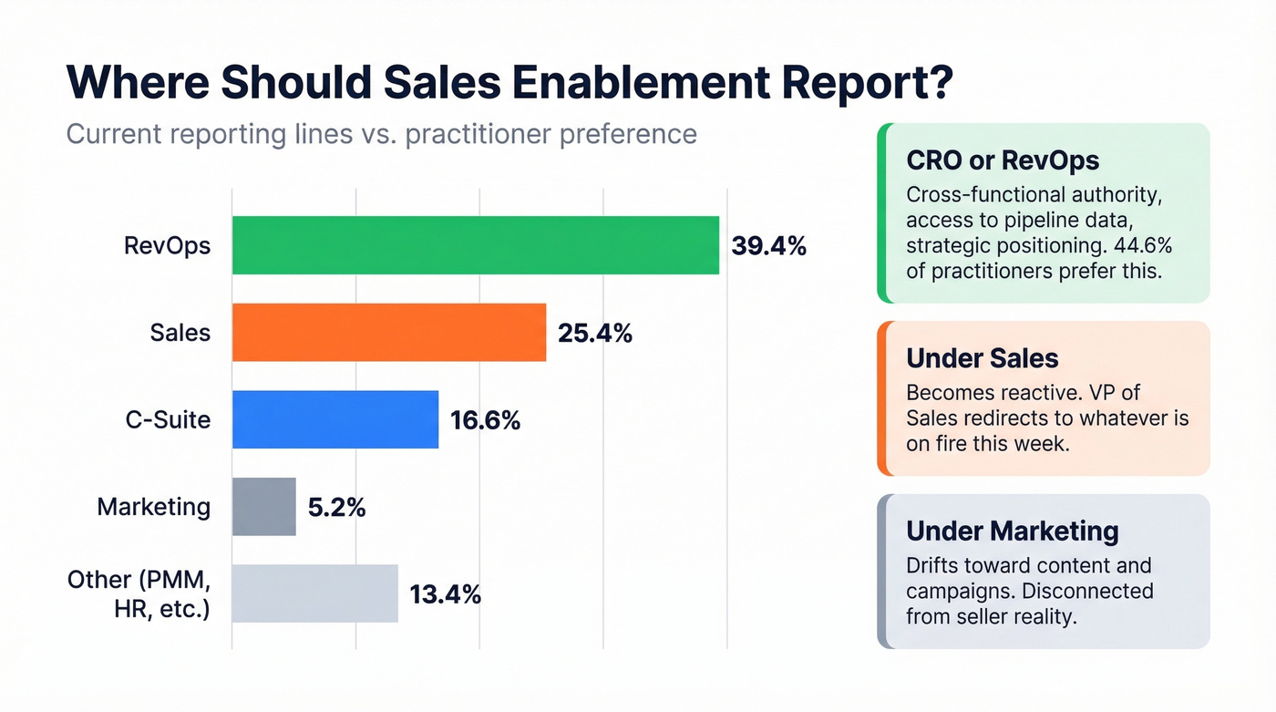 Enablement reporting line data with recommendations