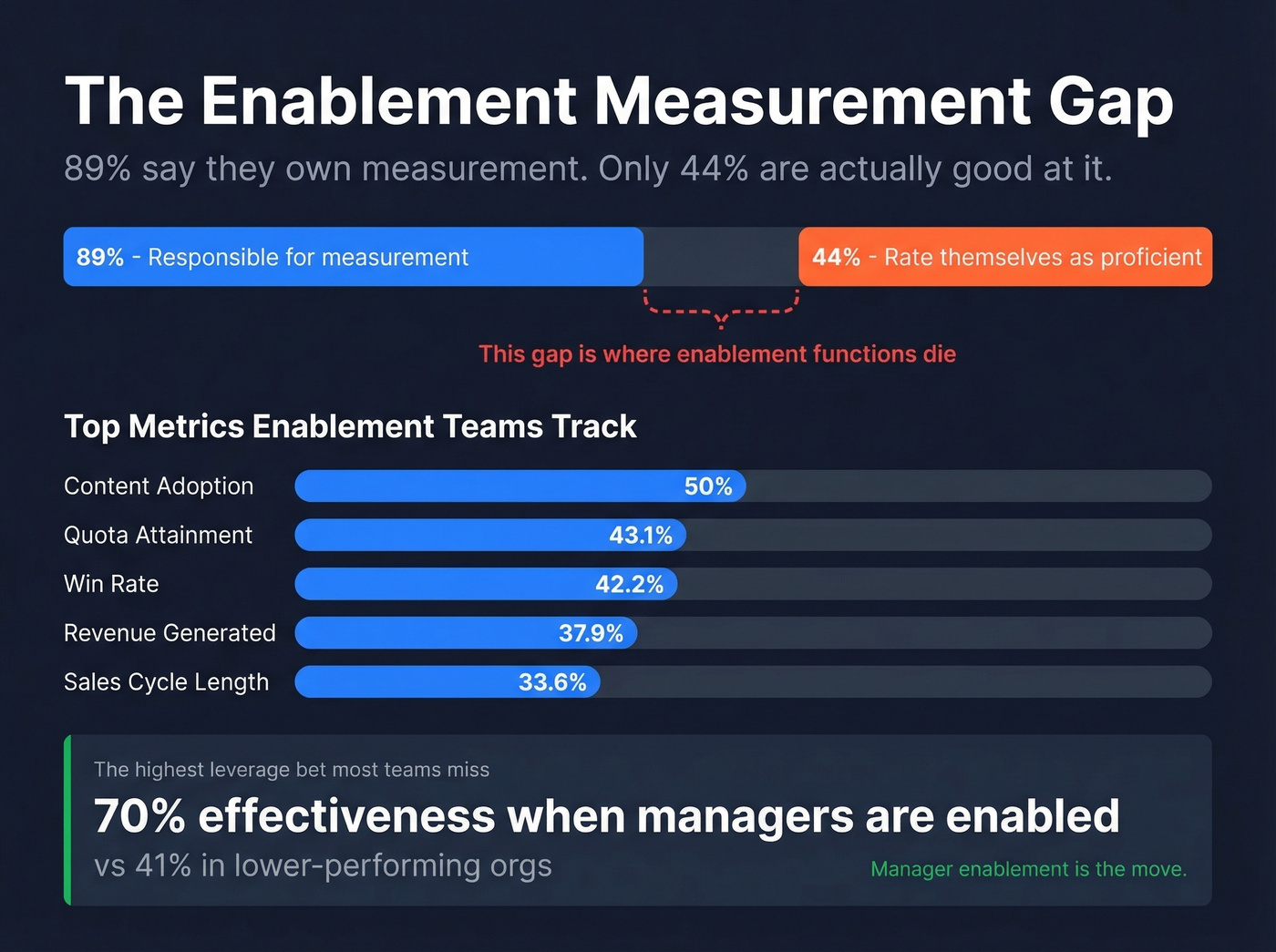 Enablement metrics adoption rates and proficiency gap visualization