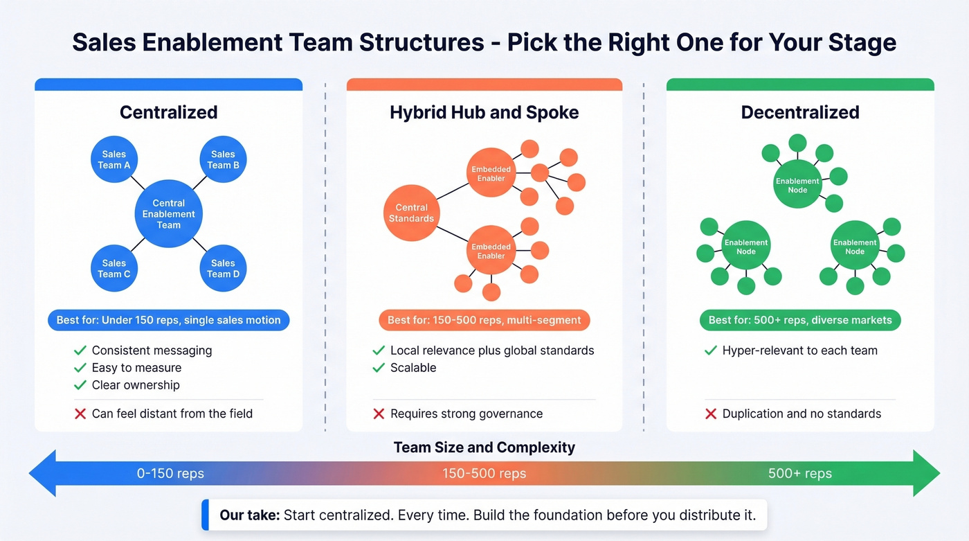 Three enablement org structures compared with scaling triggers