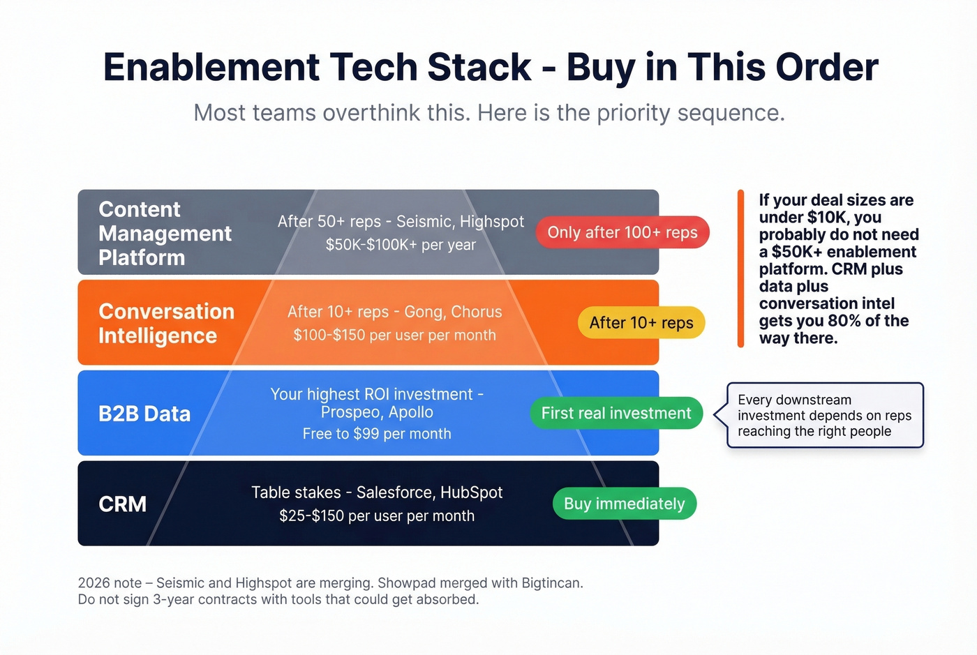 Enablement tech stack priority buying guide pyramid