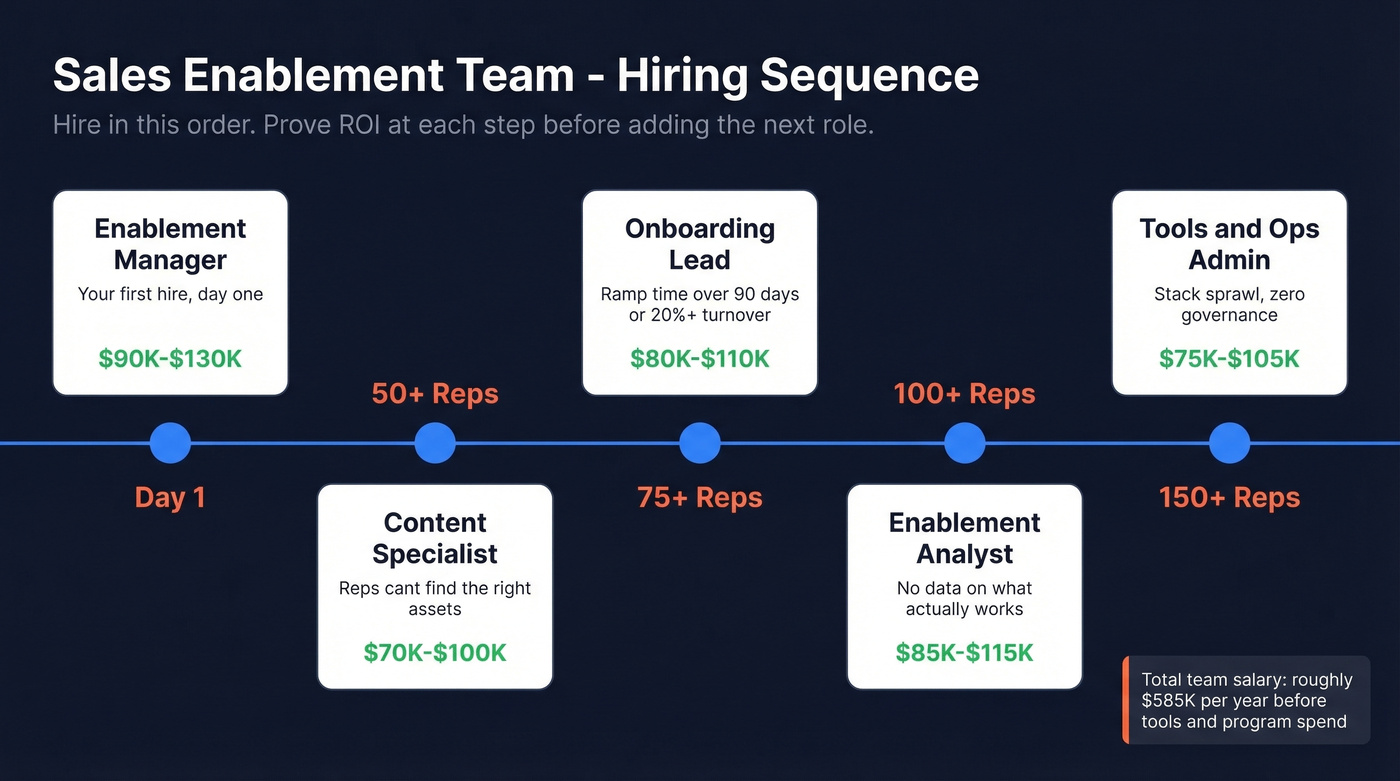 Sales enablement team hiring sequence timeline by rep count