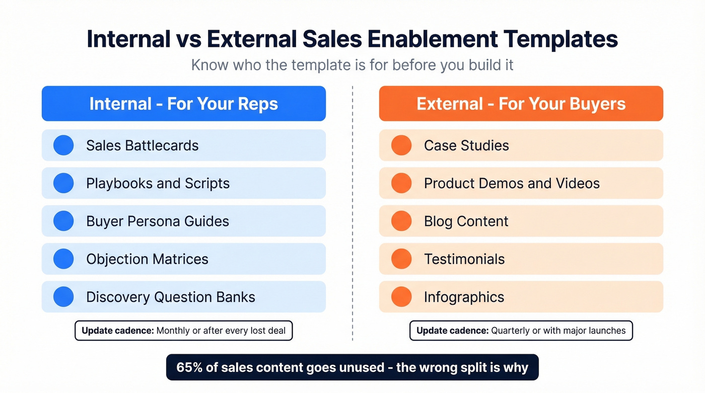 Internal vs external sales enablement templates comparison