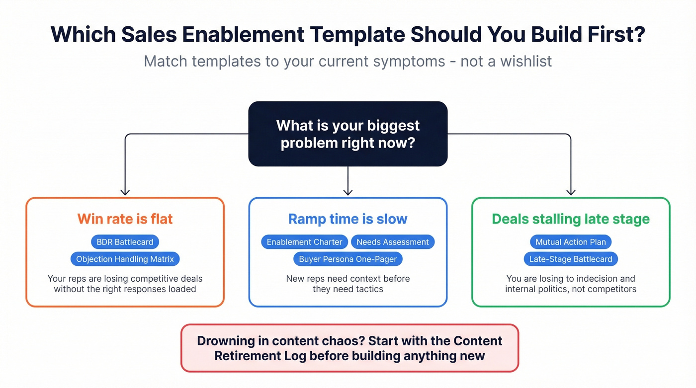 Decision tree matching sales symptoms to recommended templates
