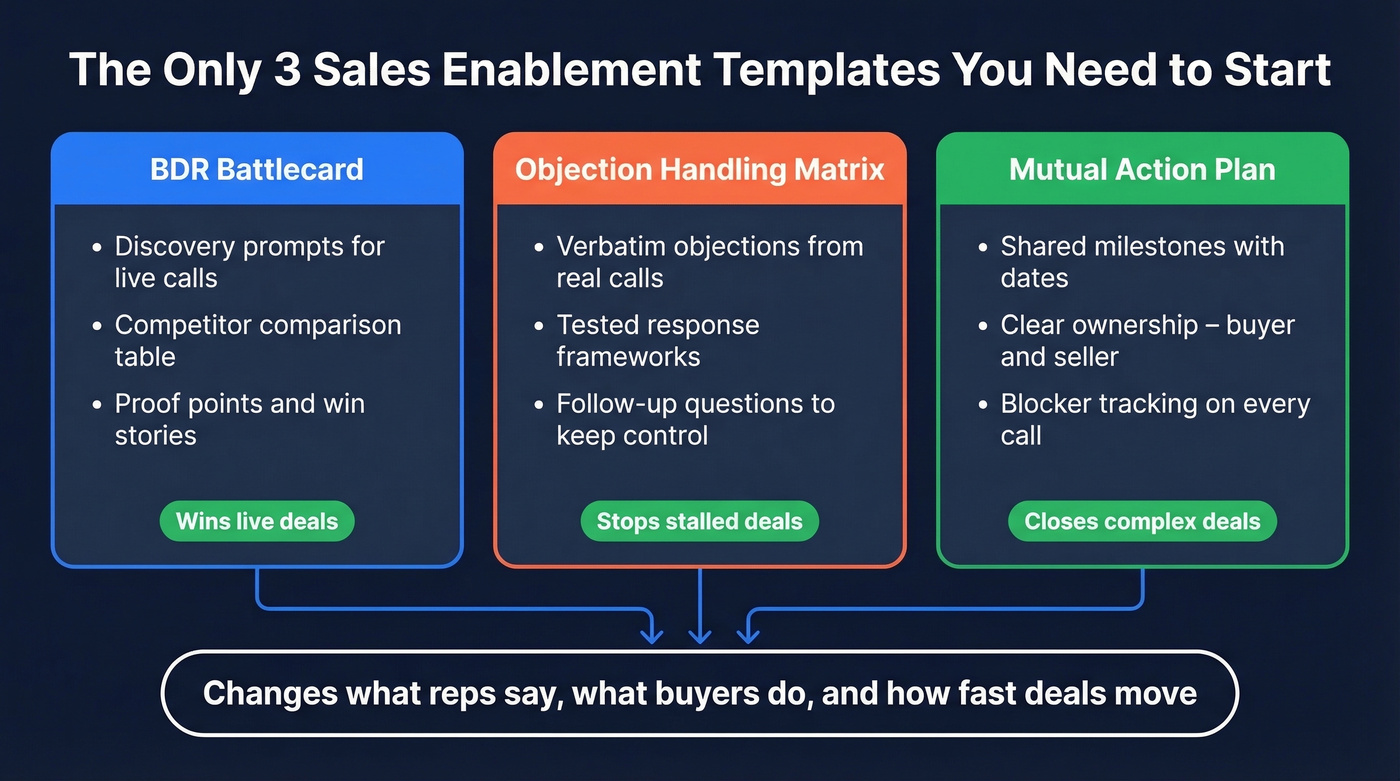 Three essential sales enablement templates mapped to outcomes
