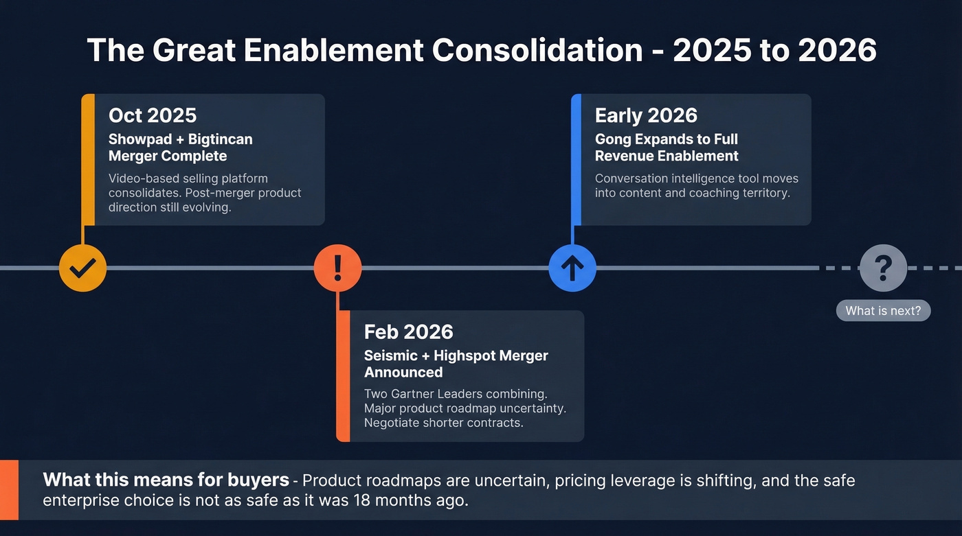 Sales enablement market consolidation timeline 2025-2026