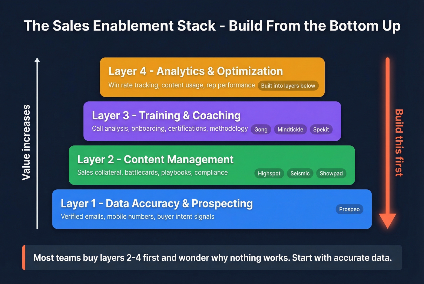 Sales enablement stack layers from data to analytics