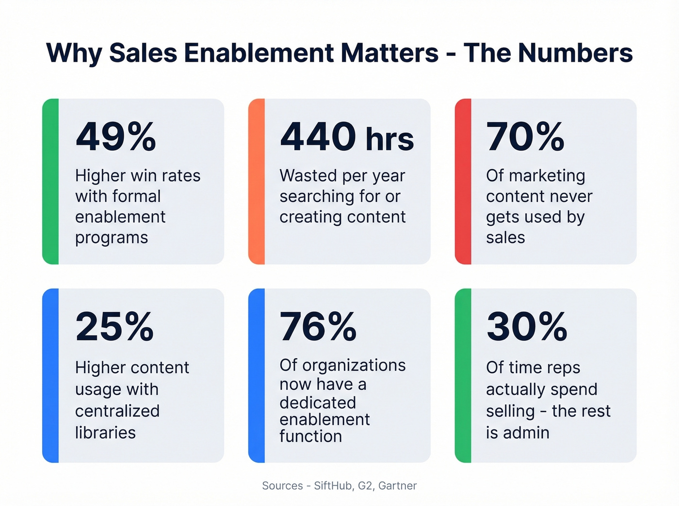 Key sales enablement statistics and ROI data
