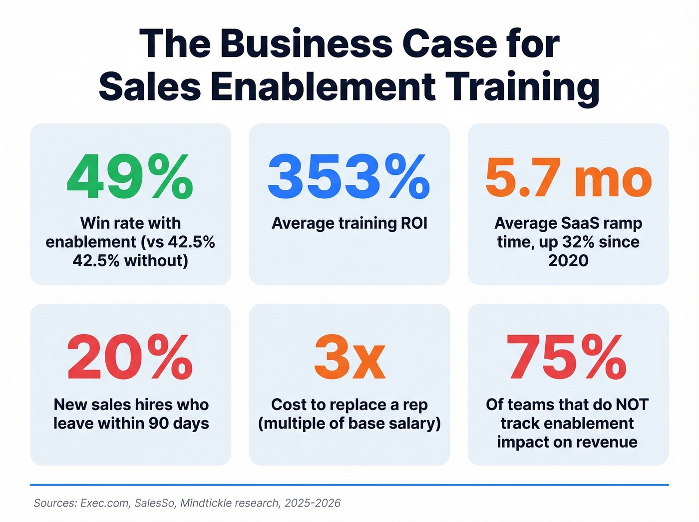 Key sales enablement statistics and benchmarks visual