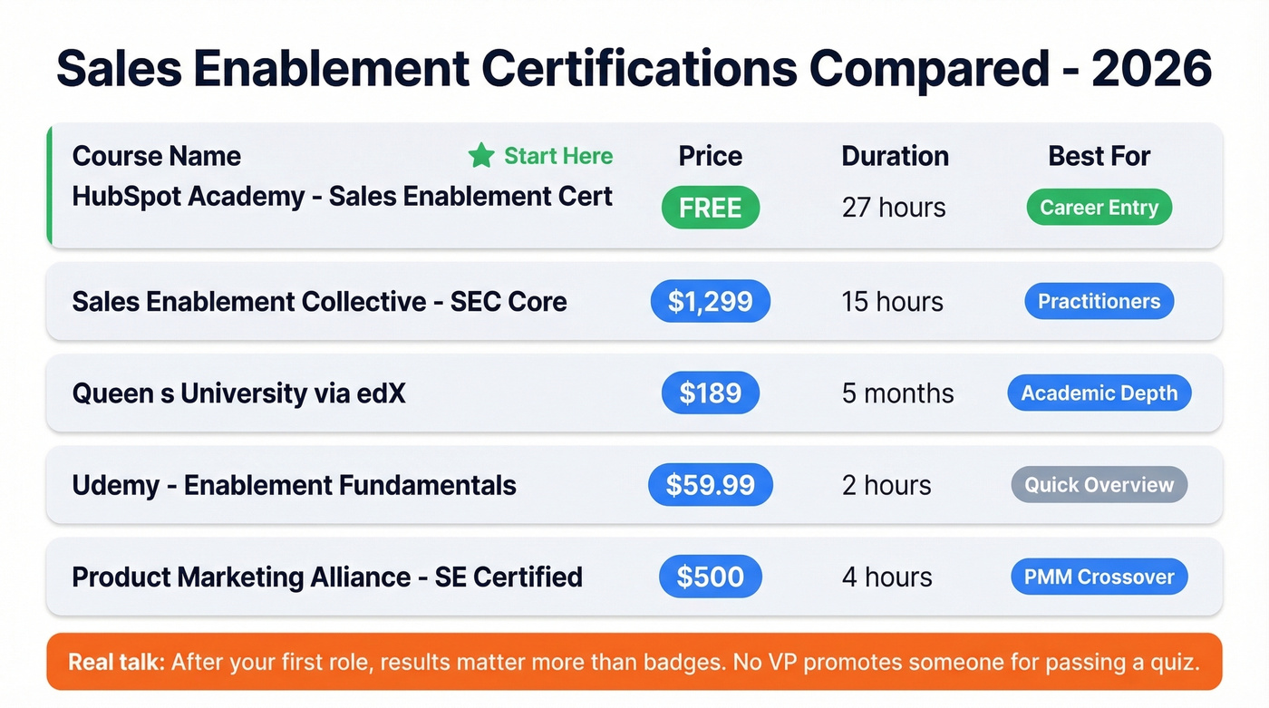Sales enablement certification comparison by price and depth