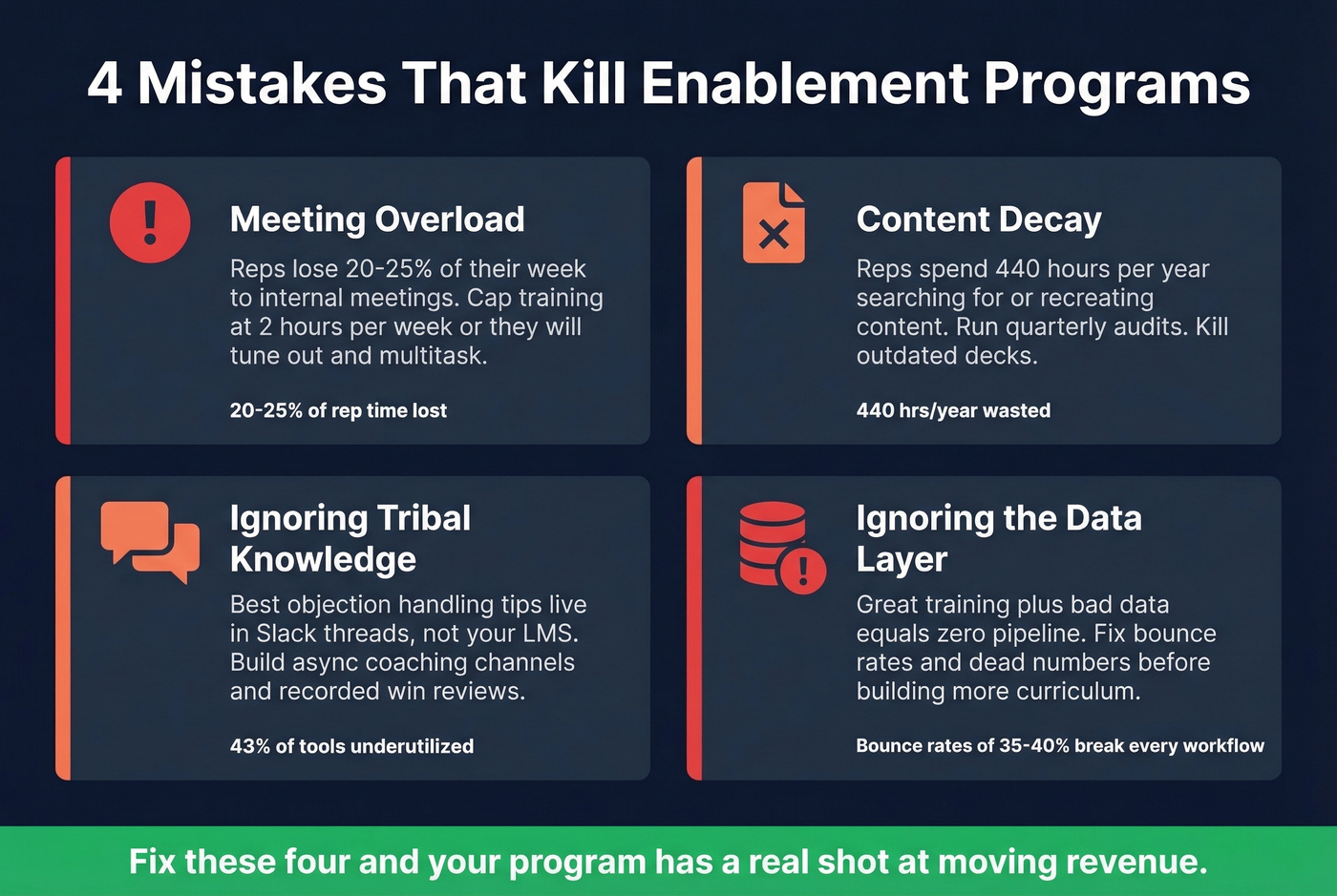 Four common enablement program failure modes diagram