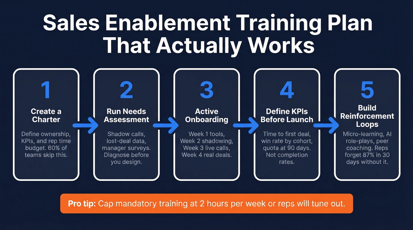 Five-step sales enablement training plan workflow