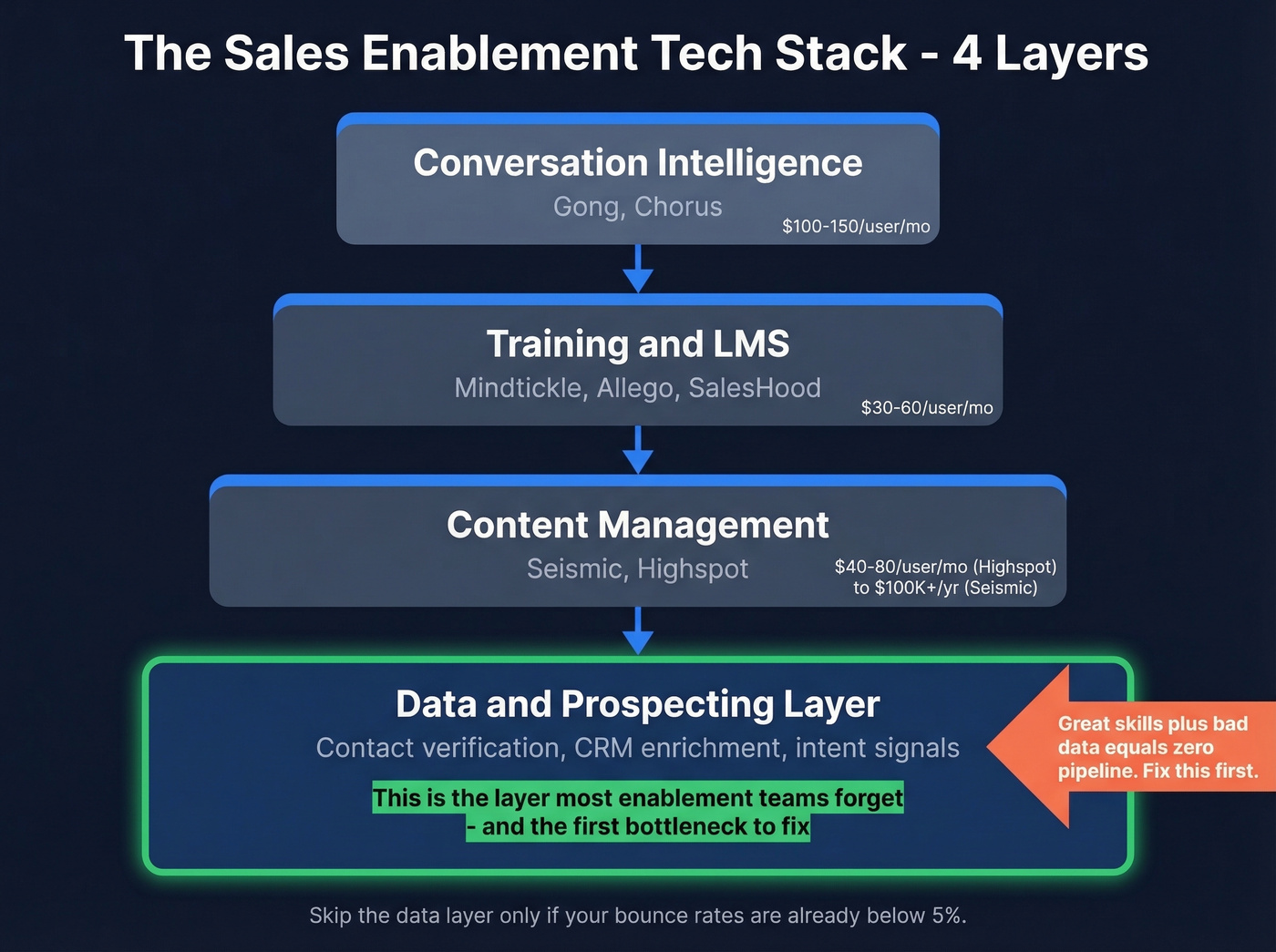 Sales enablement tech stack four-layer architecture diagram