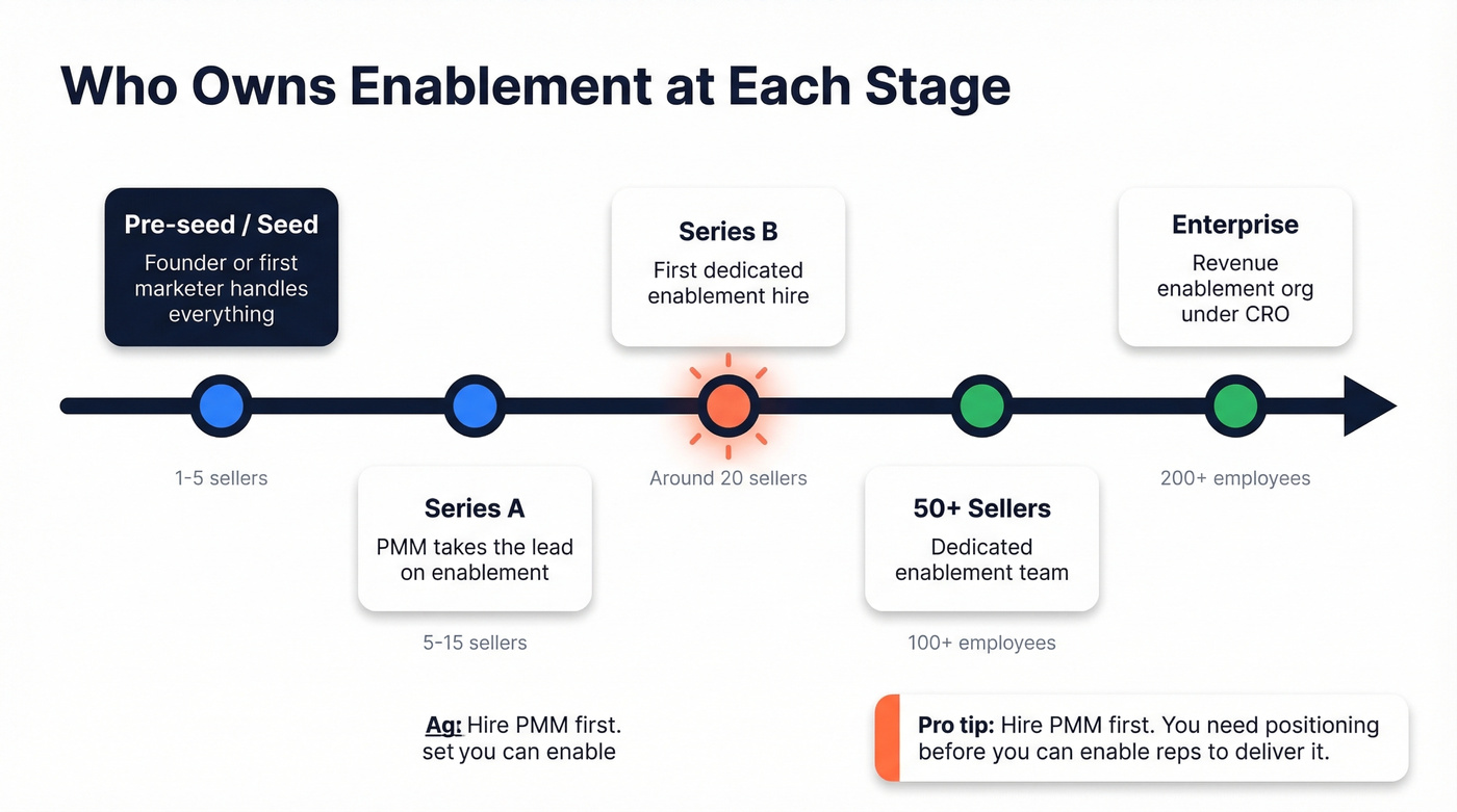 Enablement ownership progression by company stage timeline
