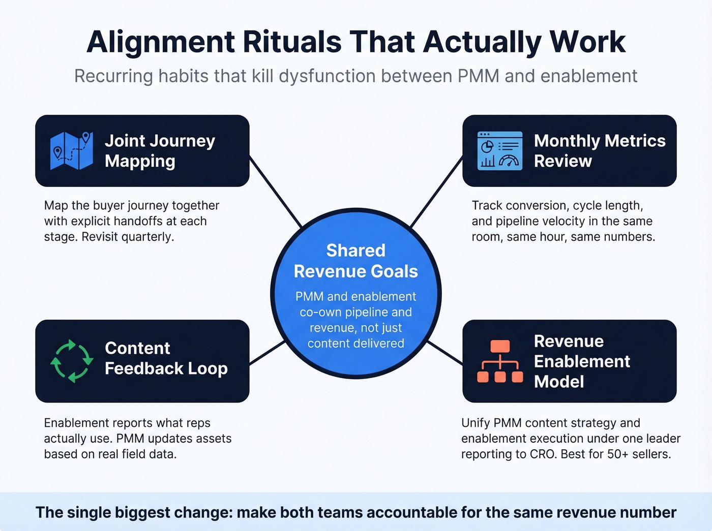 PMM and enablement alignment rituals framework
