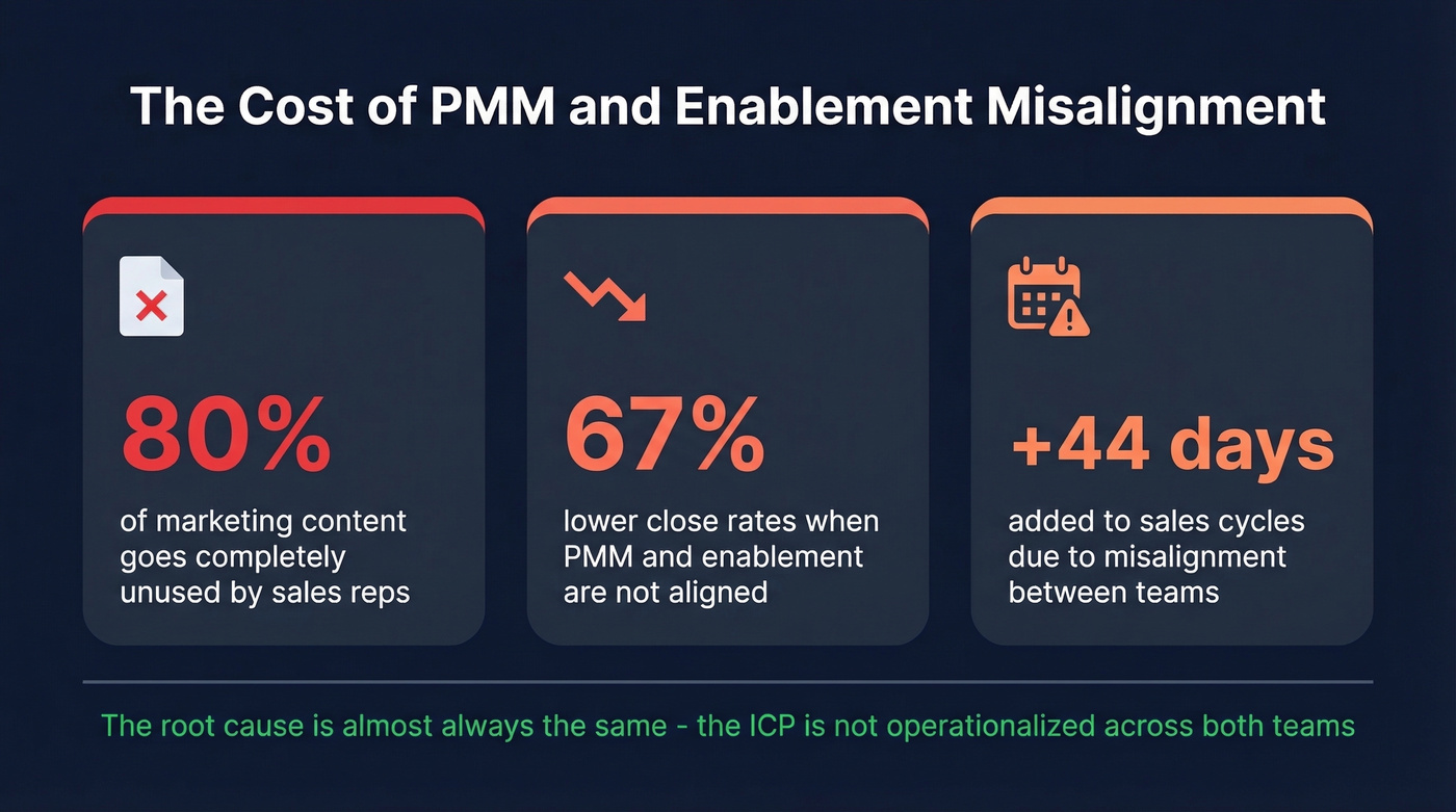 Key statistics showing cost of PMM enablement misalignment