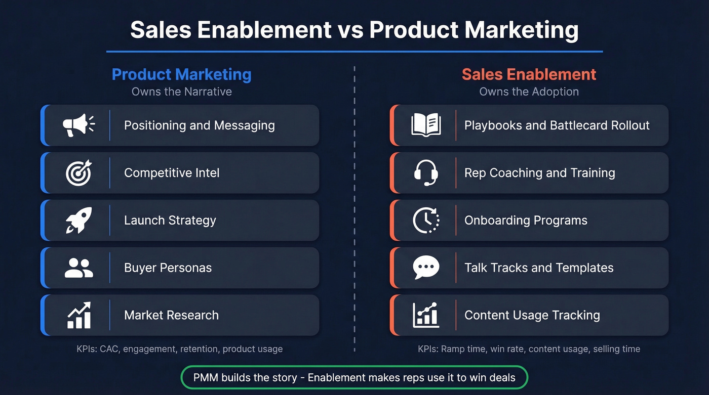 Product marketing vs sales enablement ownership split diagram