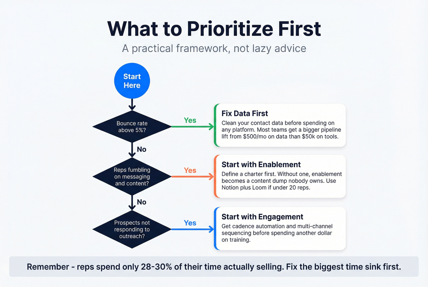Priority decision framework based on team size and pipeline diagnosis
