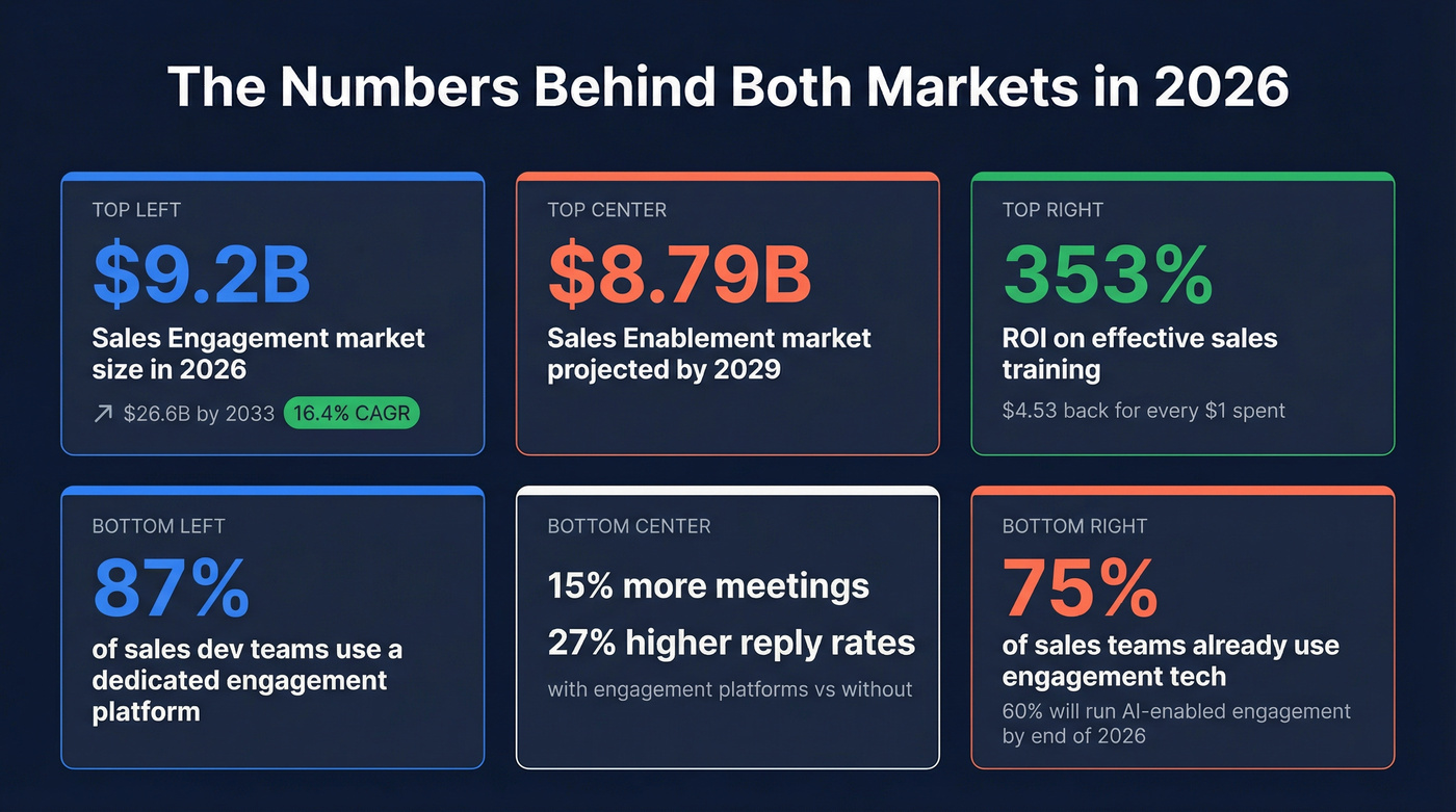 Market size and ROI statistics for enablement and engagement