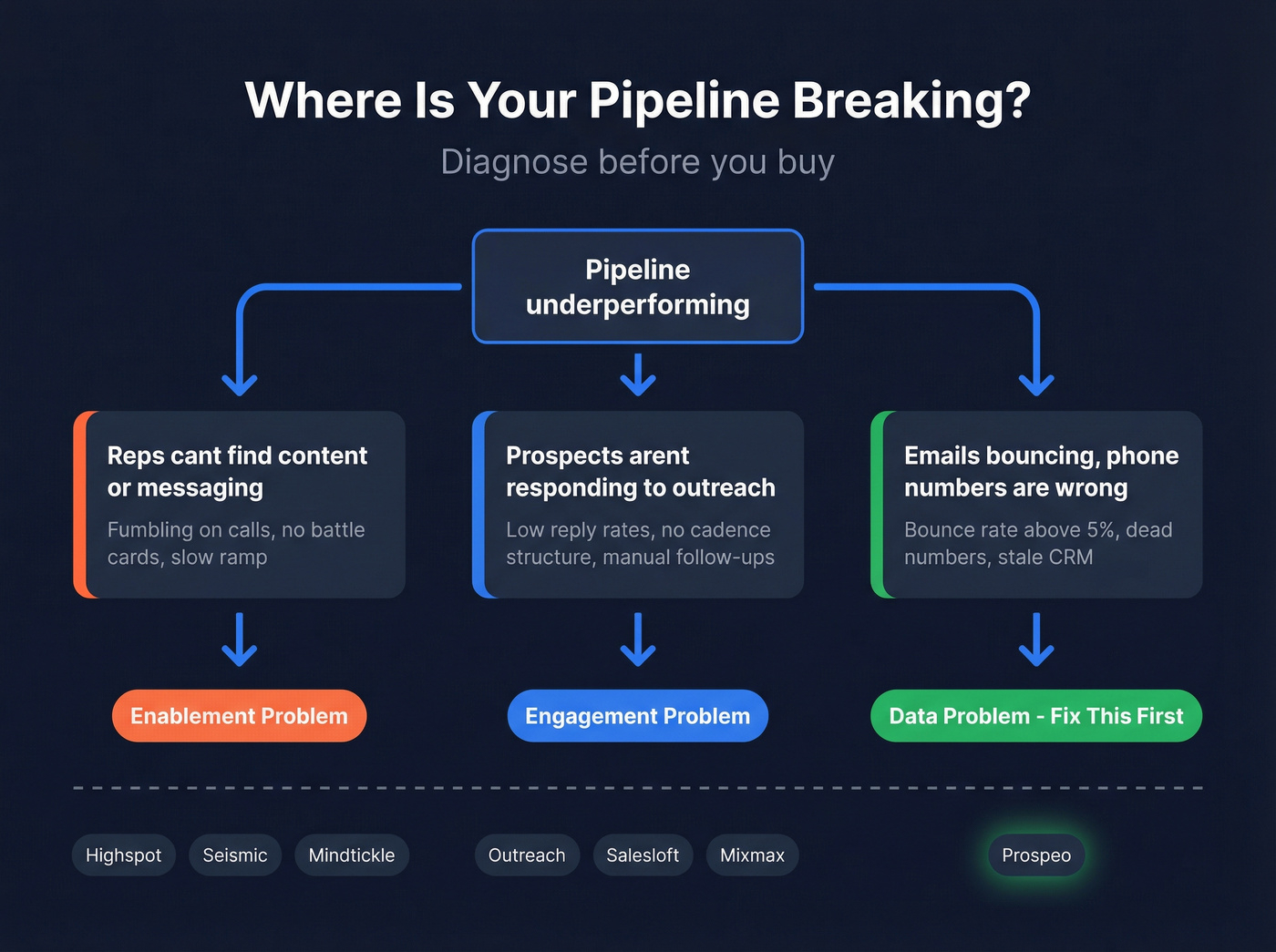 Diagnostic flowchart for enablement vs engagement vs data problems