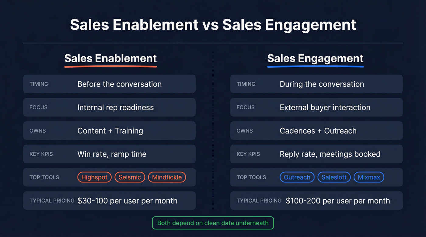 Side-by-side comparison of sales enablement vs sales engagement