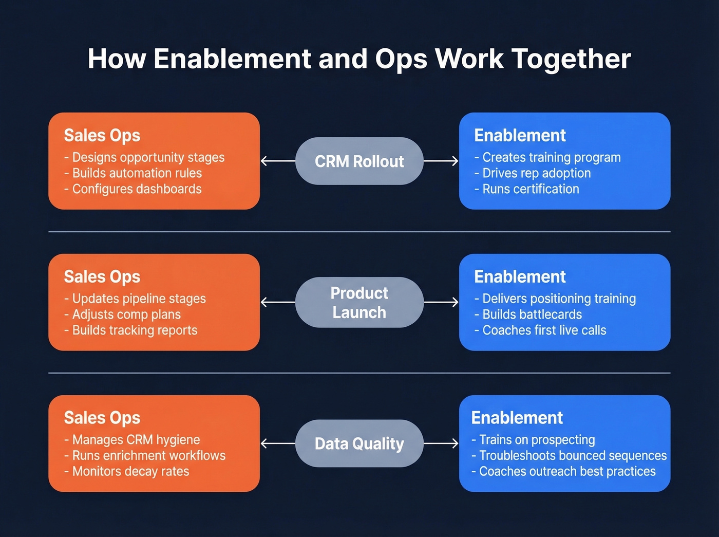 How enablement and ops collaborate across three scenarios