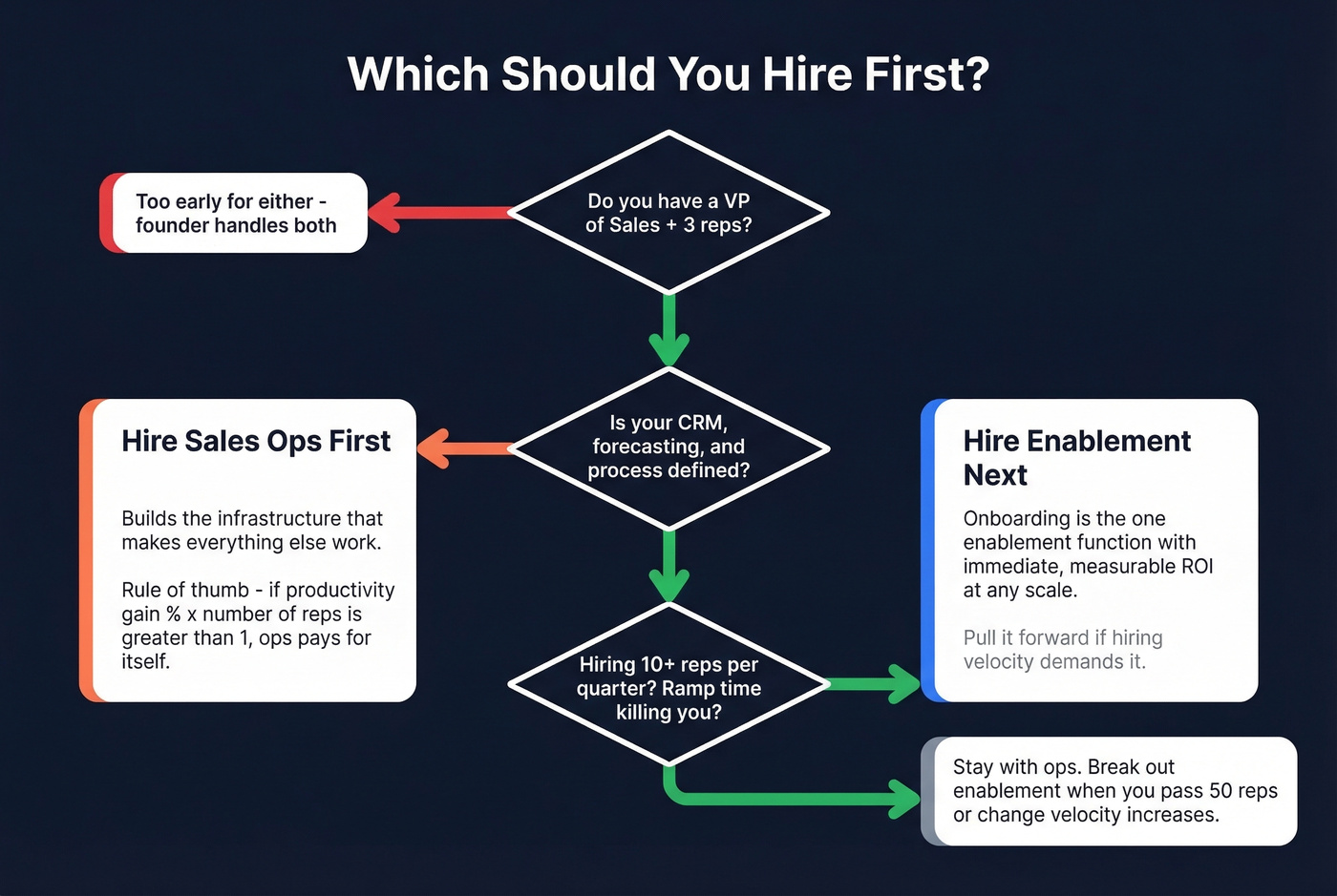 Decision flowchart for hiring ops vs enablement first