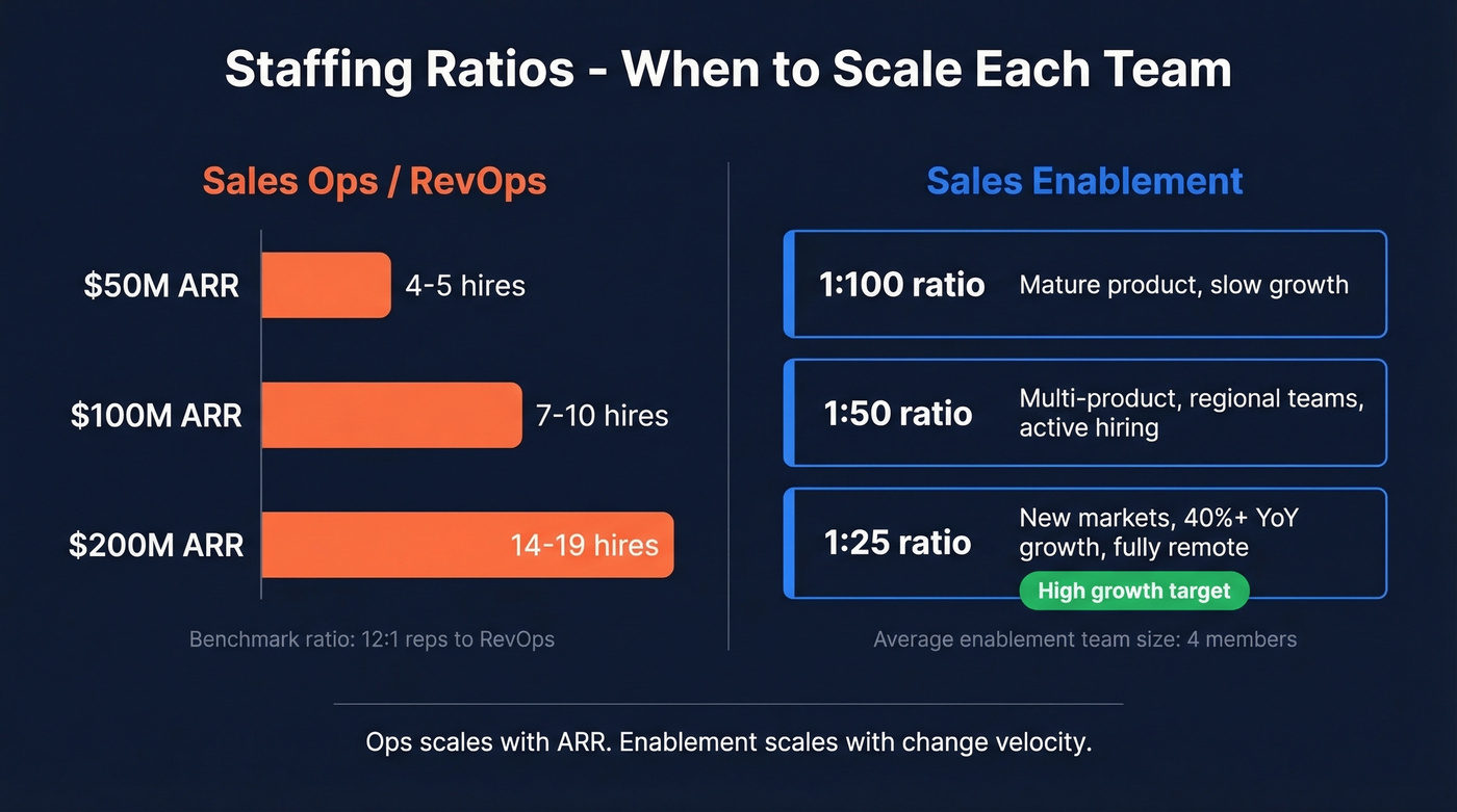 Ops and enablement staffing ratios by company size