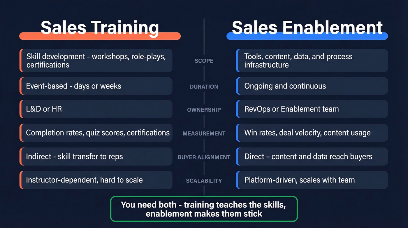 Sales enablement vs sales training side-by-side comparison
