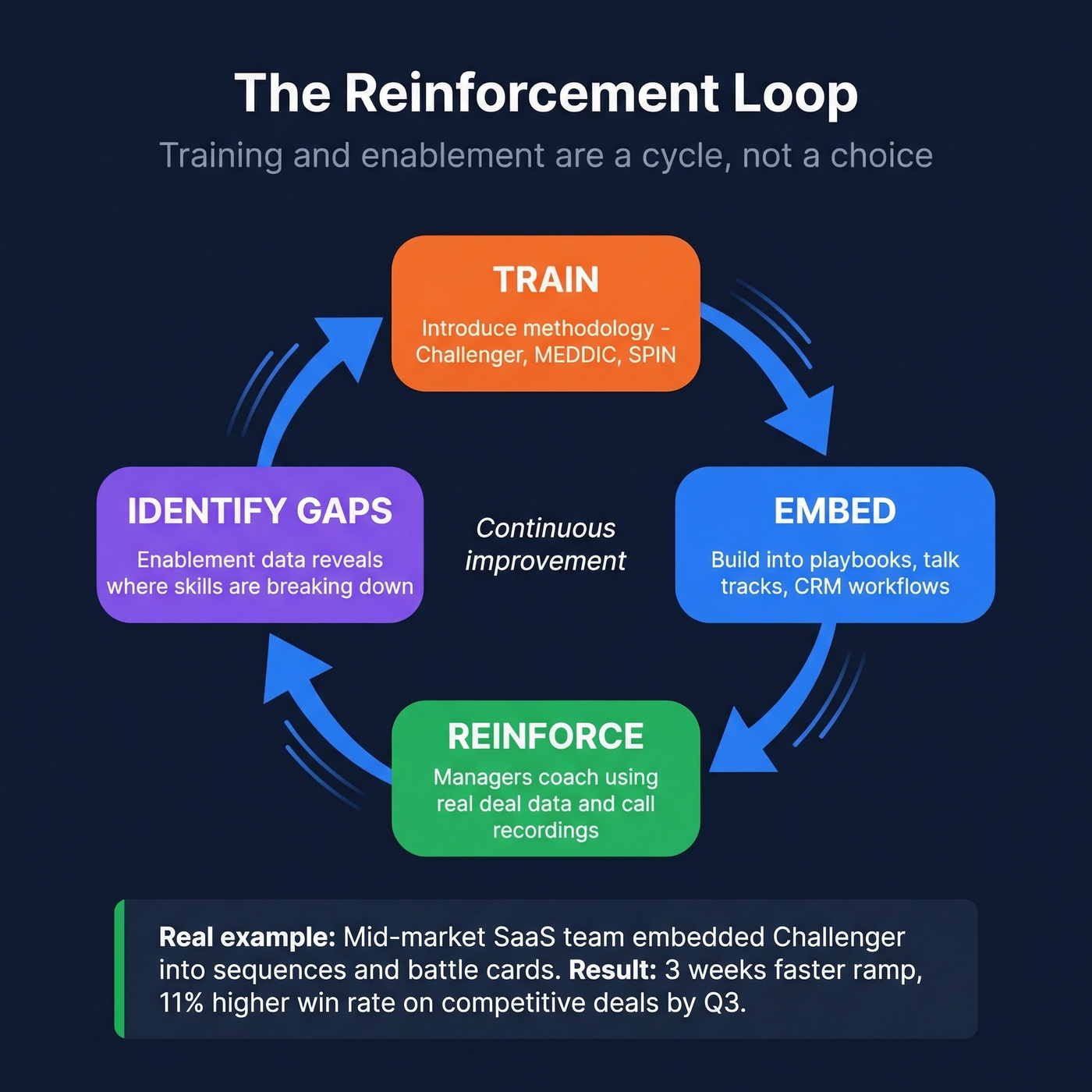 Reinforcement loop cycle connecting training and enablement