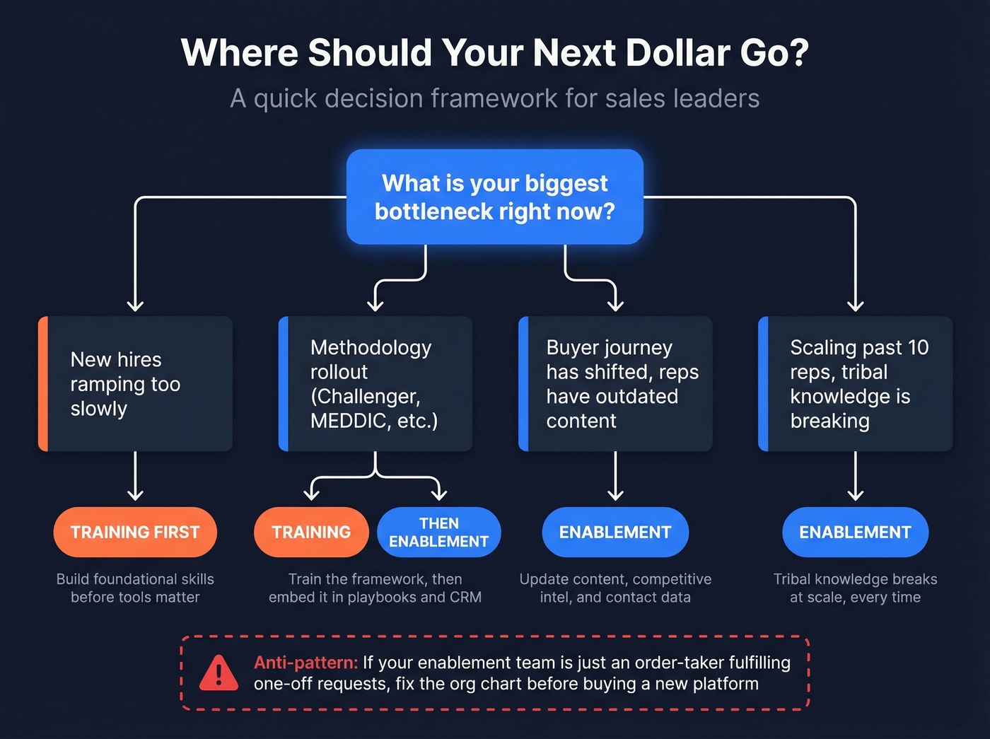 Decision flowchart for when to invest in training vs enablement
