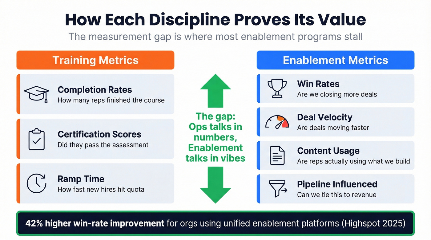 Training metrics vs enablement metrics measurement comparison