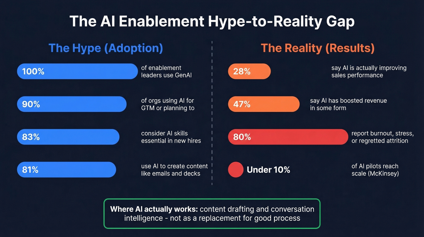 AI adoption vs actual sales performance improvement gap