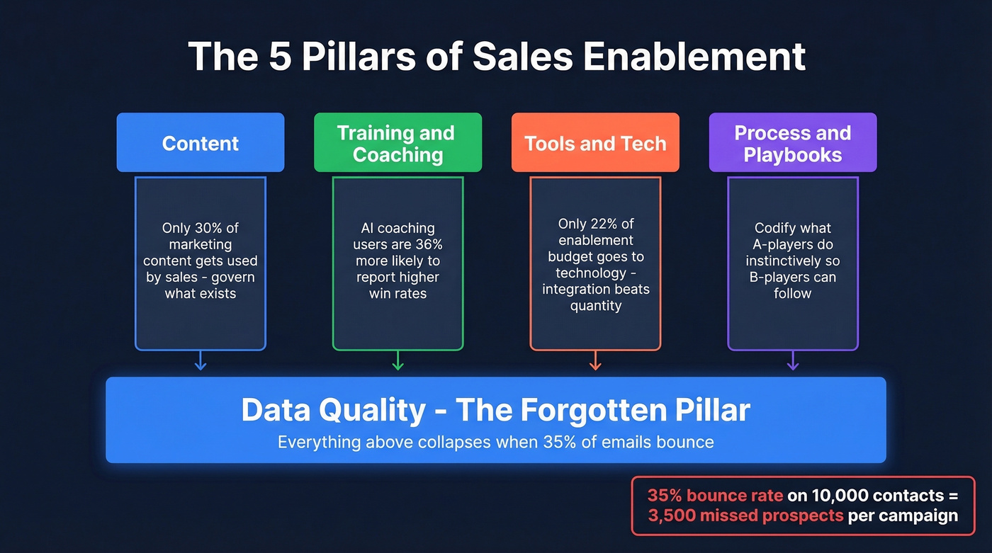 Five pillars of sales enablement including data quality