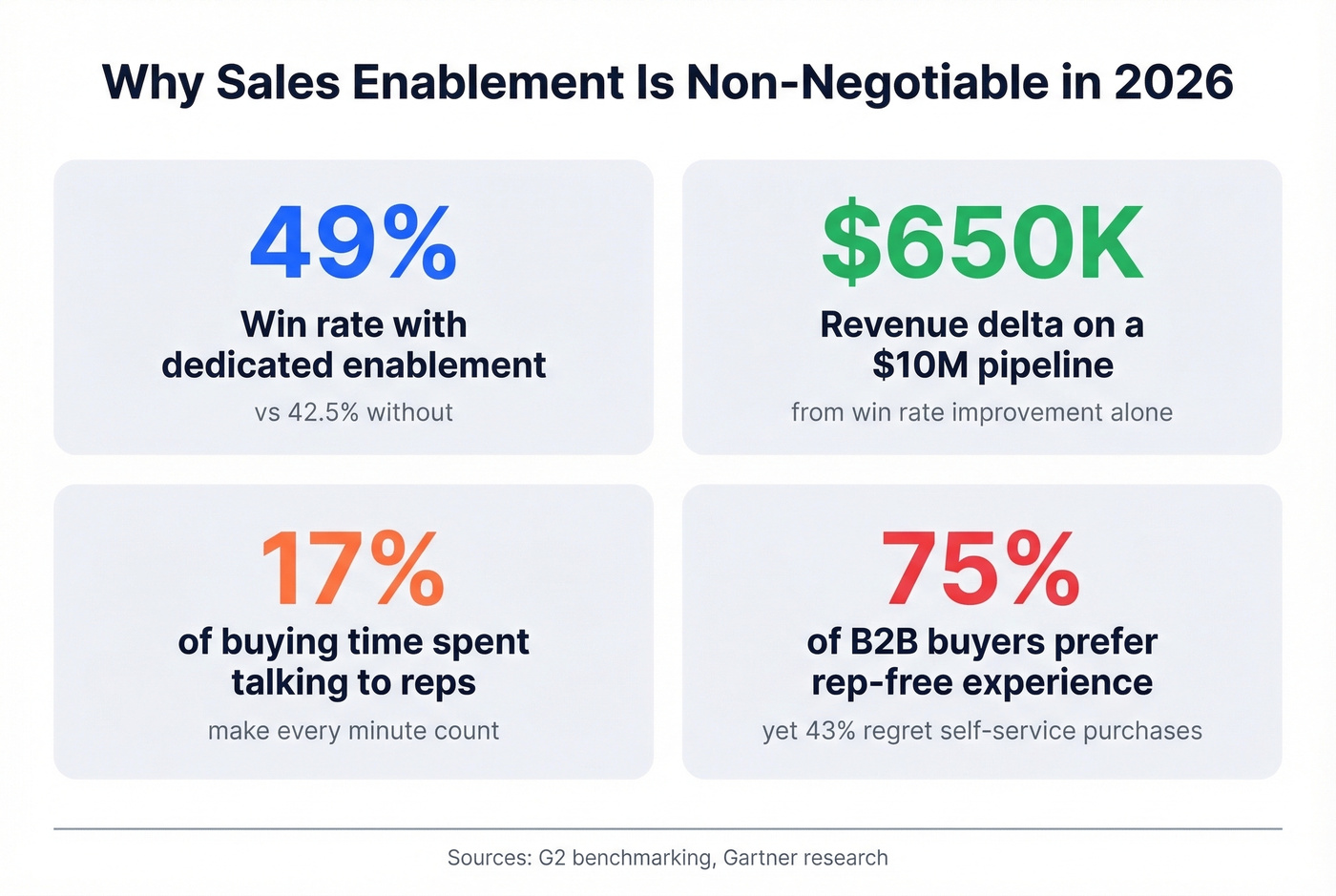Key stats showing enablement impact on win rates and revenue