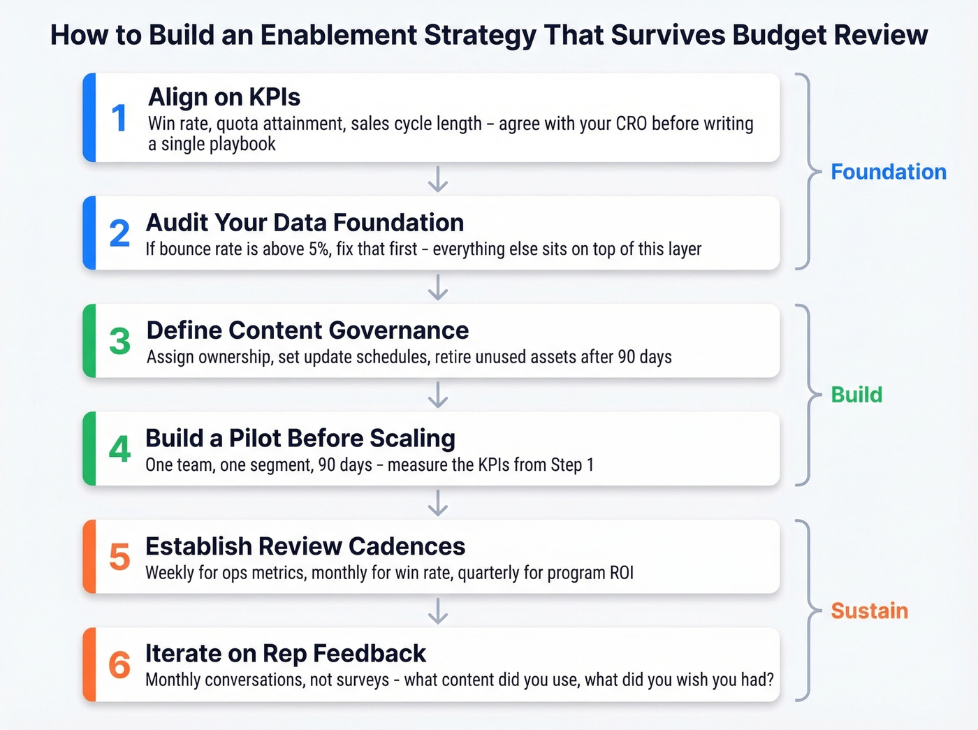 Six-step process for building a sales enablement strategy