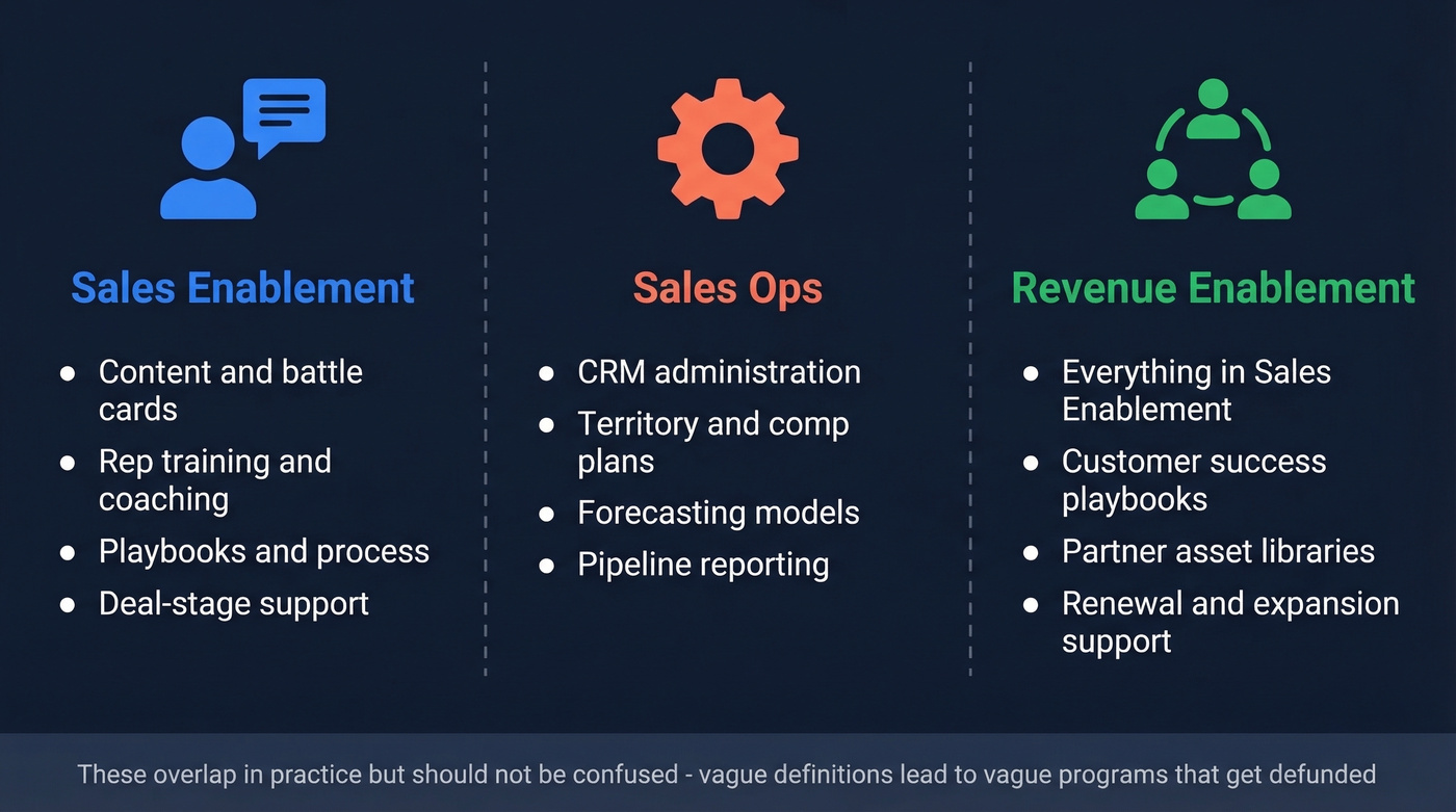 Comparison of enablement vs sales ops vs revenue enablement