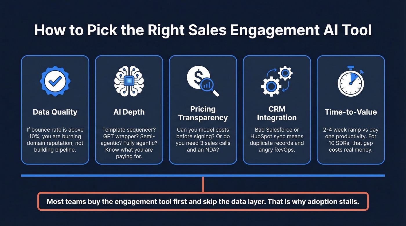Five criteria for choosing a sales engagement AI tool